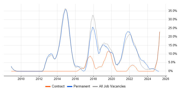Job vacancy trend for Agile in Wrexham
