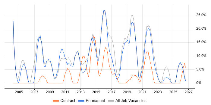 Analyst job vacancy trend in Wrexham