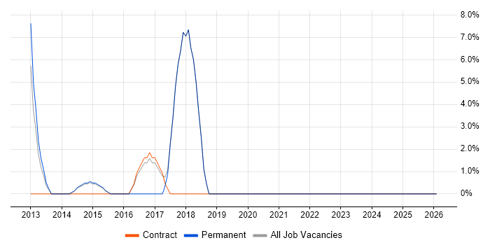 Apple iOS job vacancy trend in Wrexham