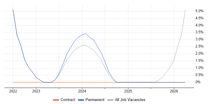 AI job vacancy trend in Wrexham
