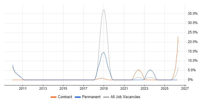 Asset Management job vacancy trend in Wrexham