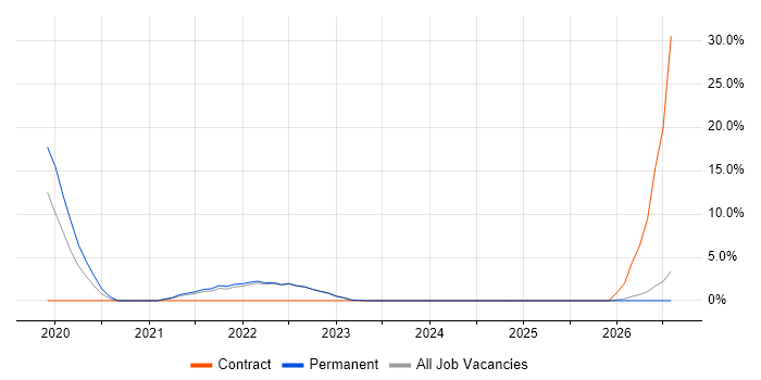 Automation Tester job vacancy trend in Wrexham