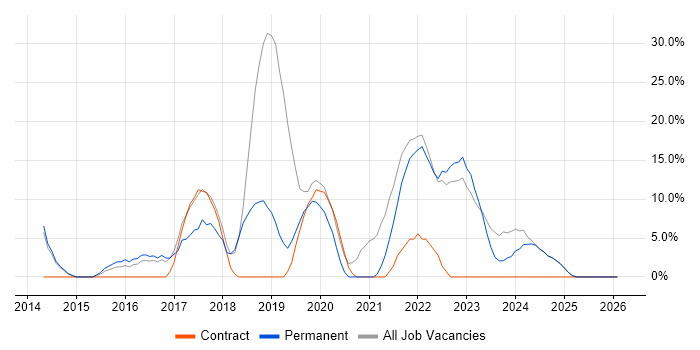 AWS job vacancy trend in Wrexham