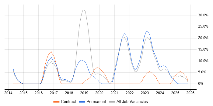 Azure job vacancy trend in Wrexham