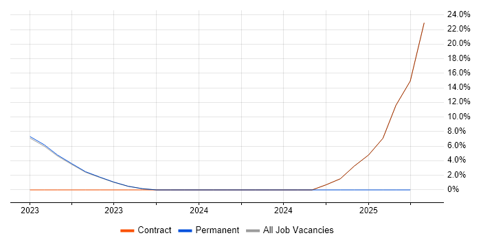 Job vacancy trend for Bash in Wrexham