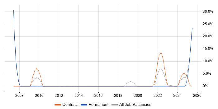 Job vacancy trend for Break/Fix in Wrexham