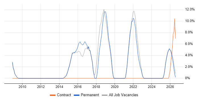 Business Analyst job vacancy trend in Wrexham