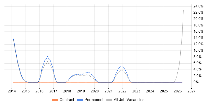 Business Continuity job vacancy trend in Wrexham