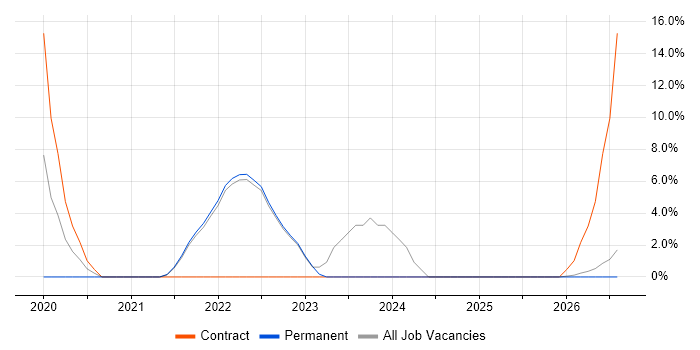 CI/CD job vacancy trend in Wrexham