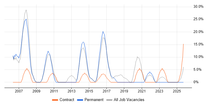 Cisco job vacancy trend in Wrexham Cisco job vacancy trend in Wrexham
