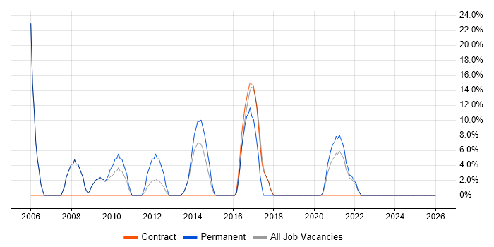 Citrix job vacancy trend in Wrexham