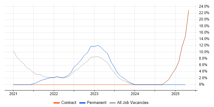 Job vacancy trend for Cloud Engineer in Wrexham