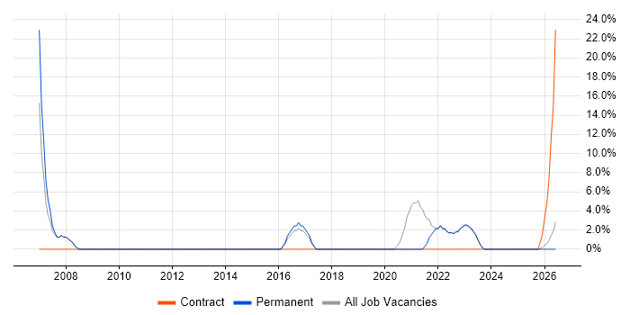 Configuration Management job vacancy trend in Wrexham