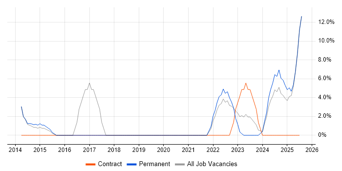 Job vacancy trend for Continuous Improvement in Wrexham Job vacancy trend for Continuous Improvement in Wrexham