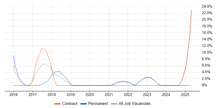 Job vacancy trend for Continuous Integration in Wrexham