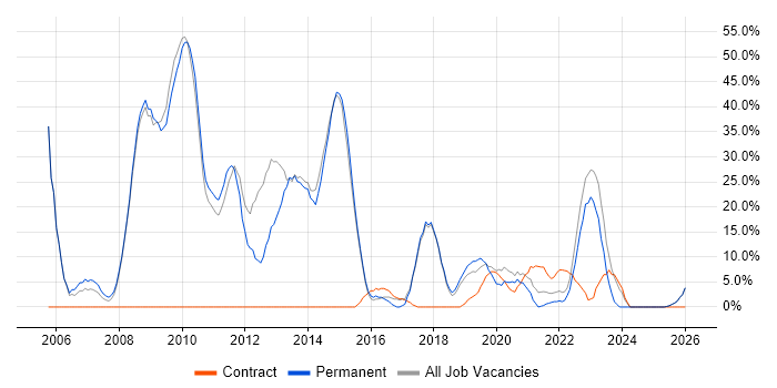 C# job vacancy trend in Wrexham