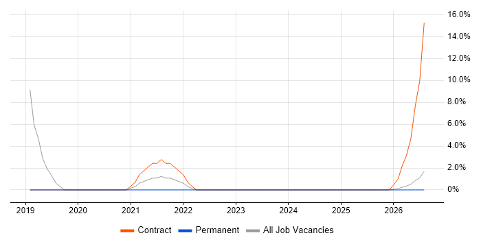 Data Entry job vacancy trend in Wrexham