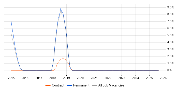 Data Migration job vacancy trend in Wrexham