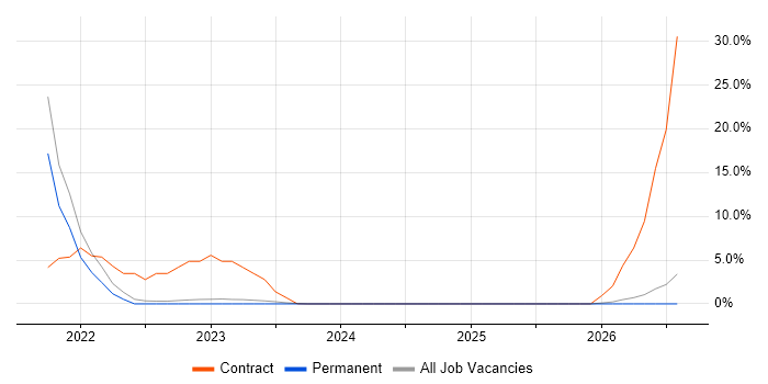 Data Protection Act job vacancy trend in Wrexham