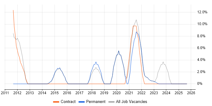 Data Warehouse job vacancy trend in Wrexham