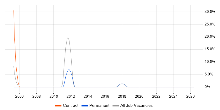 Db2 job vacancy trend in Wrexham