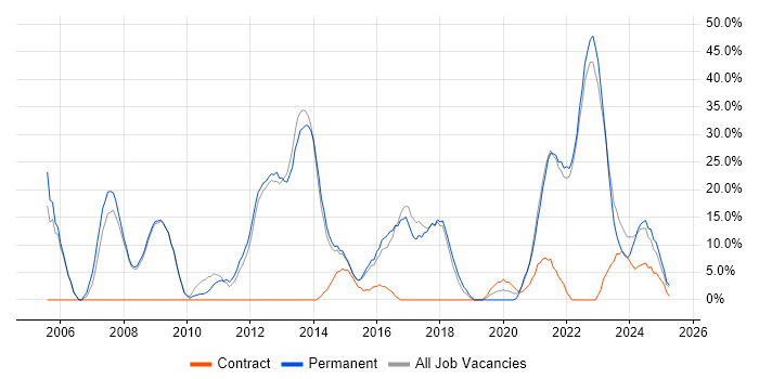 Job vacancy trend for Degree in Wrexham