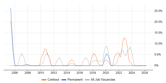 Desktop Engineer job vacancy trend in Wrexham