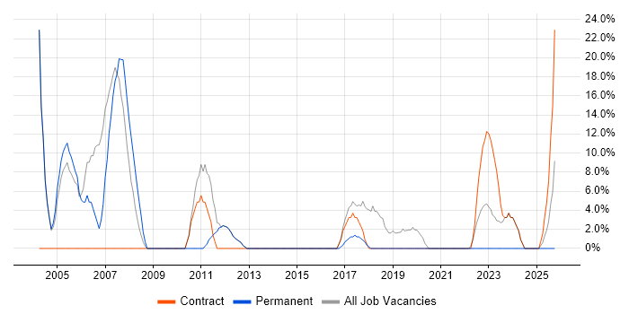Desktop Support job vacancy trend in Wrexham Desktop Support job vacancy trend in Wrexham