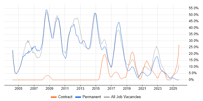 Developer job vacancy trend in Wrexham Developer job vacancy trend in Wrexham