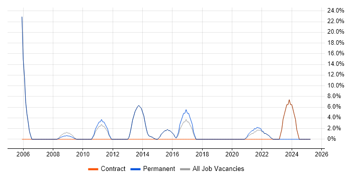 Job vacancy trend for DHCP in Wrexham
