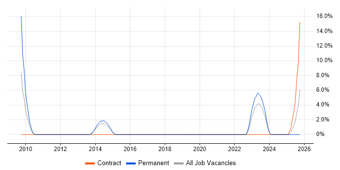 Digital Marketing job vacancy trend in Wrexham Digital Marketing job vacancy trend in Wrexham