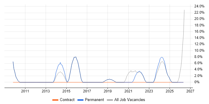 Disaster Recovery job vacancy trend in Wrexham