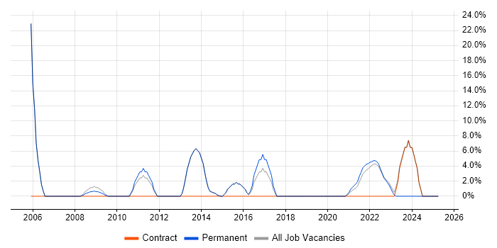 Job vacancy trend for DNS in Wrexham