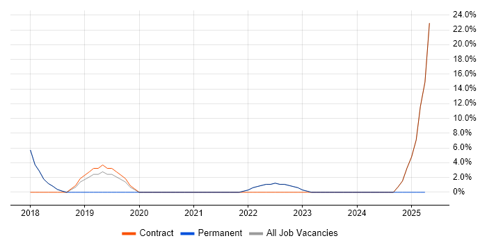 Job vacancy trend for Docker in Wrexham