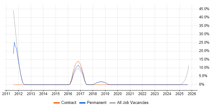 Documentation Skills job vacancy trend in Wrexham