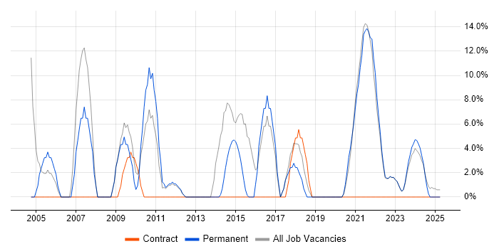 Job vacancy trend for Driving Licence in Wrexham