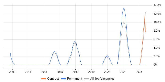 Electronics job vacancy trend in Wrexham