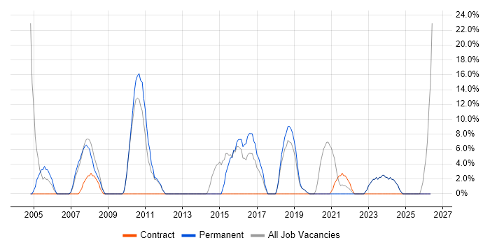 ERP job vacancy trend in Wrexham