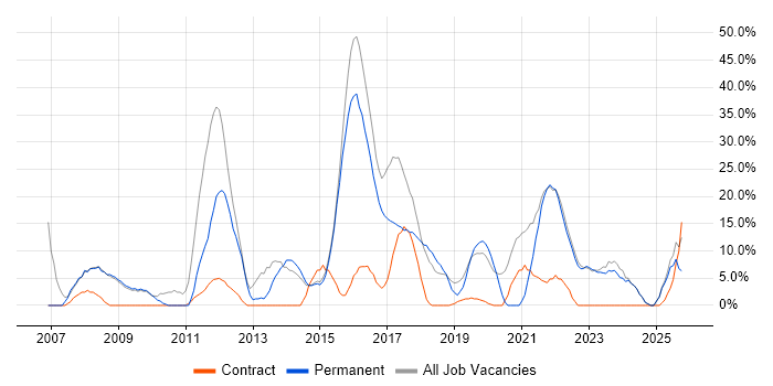 Finance job vacancy trend in Wrexham Finance job vacancy trend in Wrexham