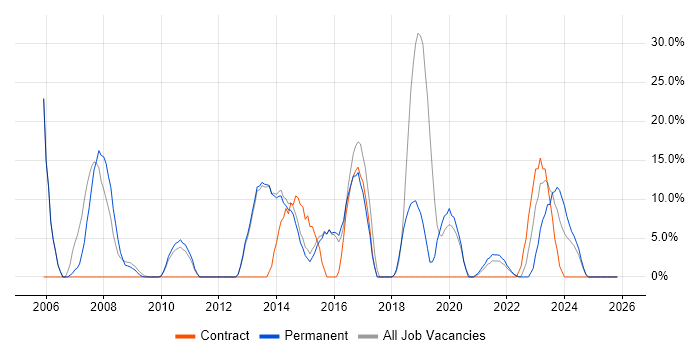 Firewall job vacancy trend in Wrexham
