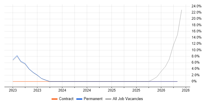 FMCG job vacancy trend in Wrexham