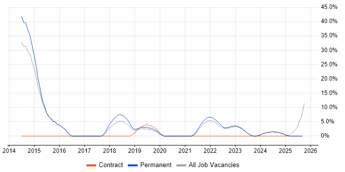 Git job vacancy trend in Wrexham
