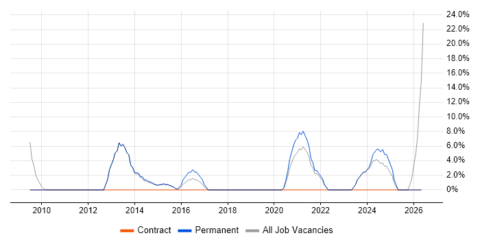 Infrastructure Engineering job vacancy trend in Wrexham
