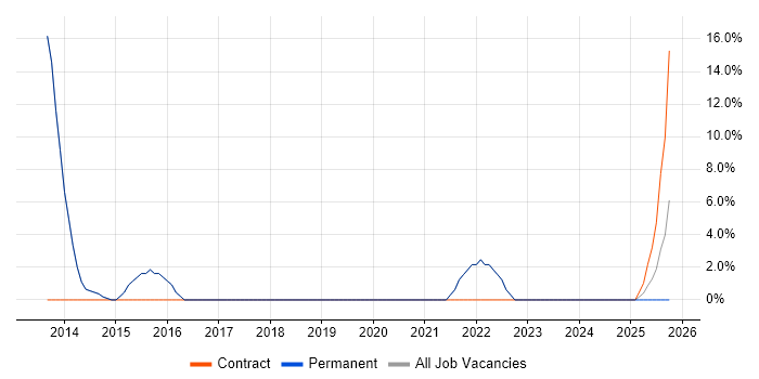 Infrastructure Management job vacancy trend in Wrexham Infrastructure Management job vacancy trend in Wrexham