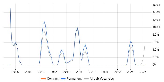 Internet job vacancy trend in Wrexham