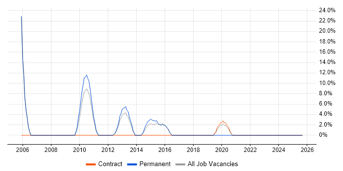 Intranet job vacancy trend in Wrexham