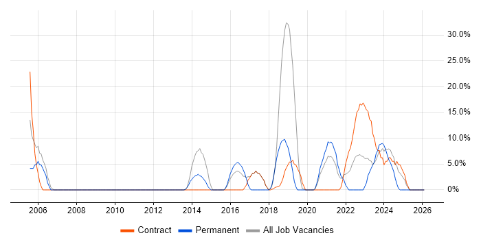 IT Engineer job vacancy trend in Wrexham