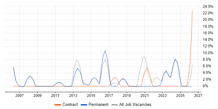 IT Manager job vacancy trend in Wrexham