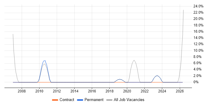 IT Strategy job vacancy trend in Wrexham