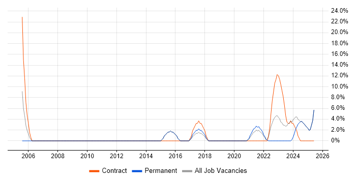 Job vacancy trend for IT Technician in Wrexham